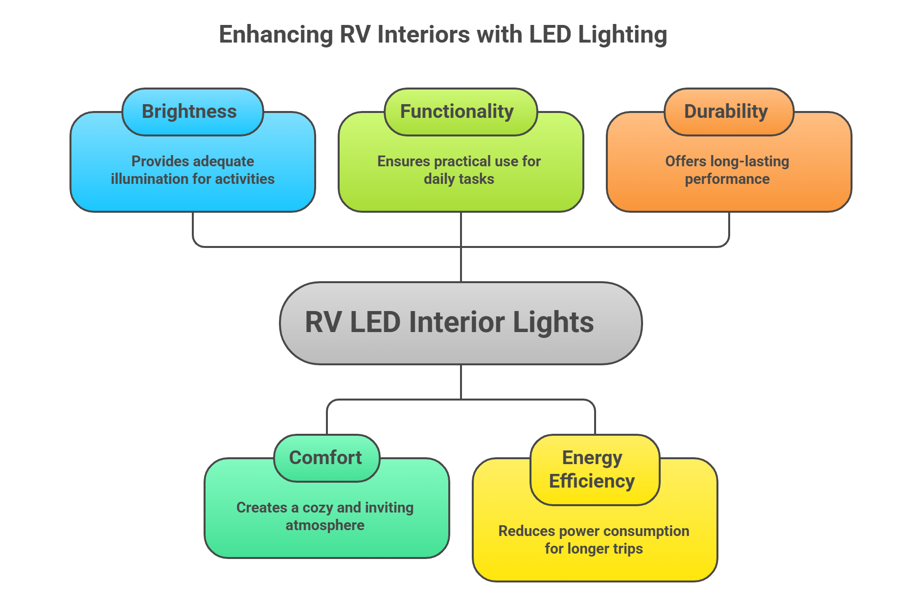 Enhancing RV Interiors with LED Lighting